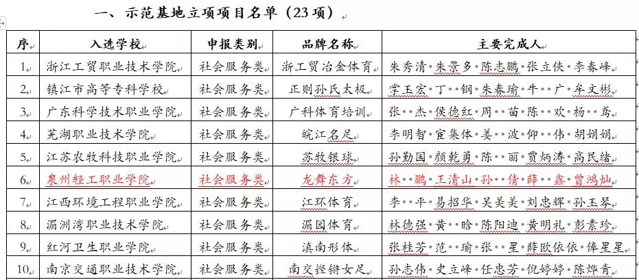 泉州轻工职业学院获评全国高等职业院校体育工作第三批“一校一品”示范基地