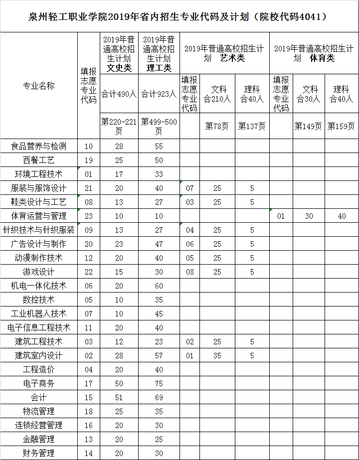 泉州轻工职业学院2019年省内招生专业代码及计划（院校代码4041）