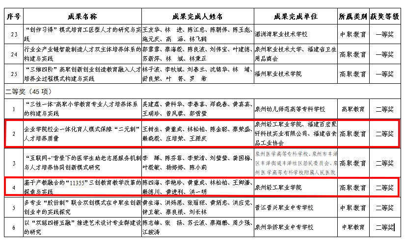 泉州轻工职业学院两项教学成果获2020年福建省职业教育教学成果奖