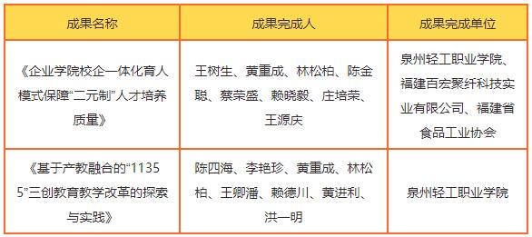 泉州轻工职业学院两项教学成果获2020年福建省职业教育教学成果奖